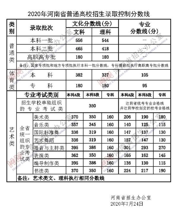 招生录取|2021年河南省普通高校招生录取控制分数线公布！