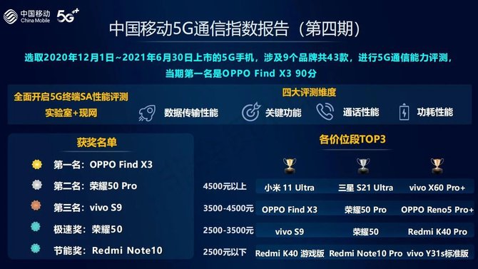 智能硬件|中国移动发布2021年智能硬件质量报告：OPPO表现突出