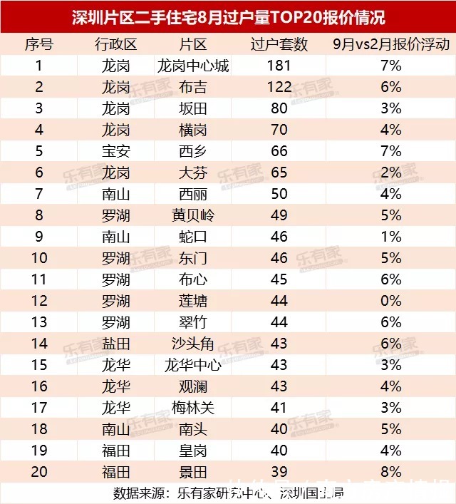 乐有家研究中心|跌了？最新深圳楼盘业主最新报价数据出炉