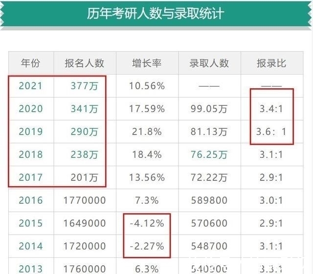 双一流|2022年考研难度会创新高？3个好消息鼓舞人心，考研人喜笑颜开