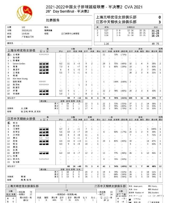 数据|汇总六大队伍核心球员扣球数据，得分王意外是她，龚翔宇依旧高光