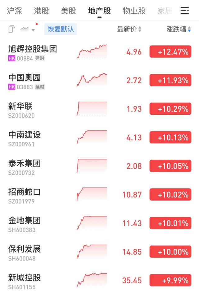 新华联|地产股债双双上涨 旭辉涨12.47%