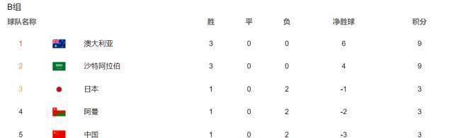 国足|国足当心!日本队已开始算积分,韩媒:或与中国队争夺第3名