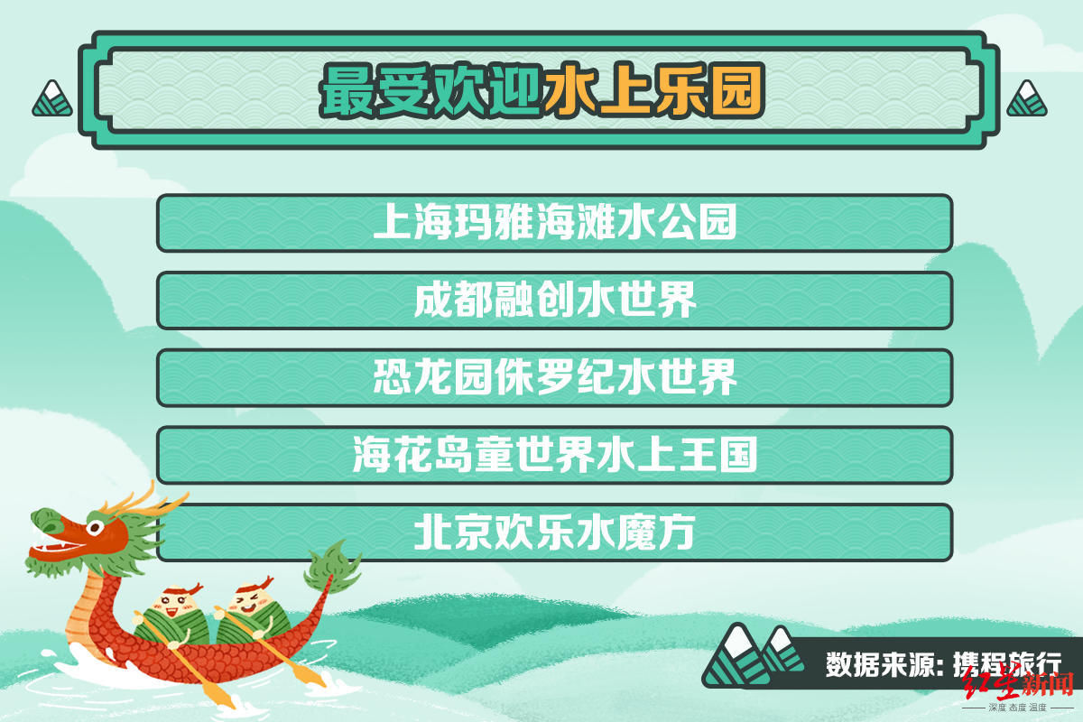 出行|携程发布端午出行大数据：高铁2小时出行圈大火，成都居热门城市前三