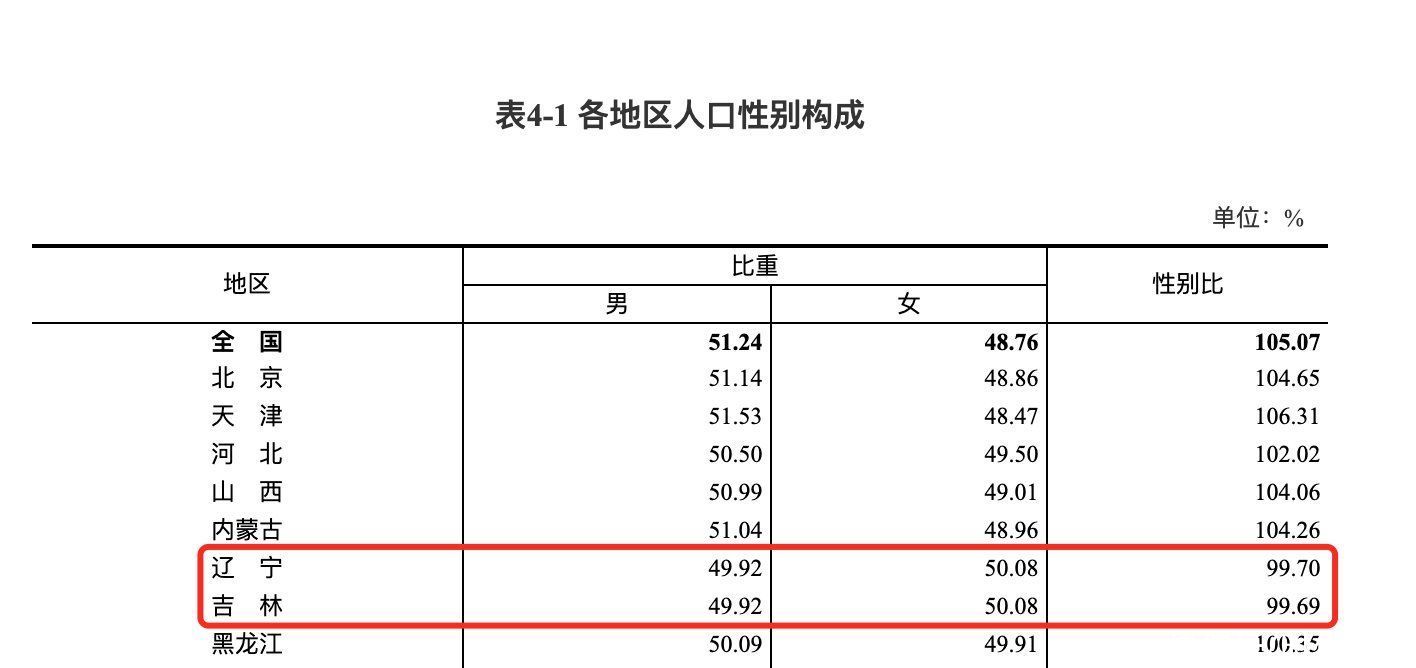 七普数据里的东北现象：女多男少，老龄化程度加深，教育水平高