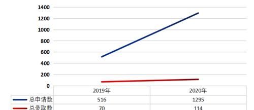 最新最全，UCL银行与数字金融硕士近年录取数据大揭秘