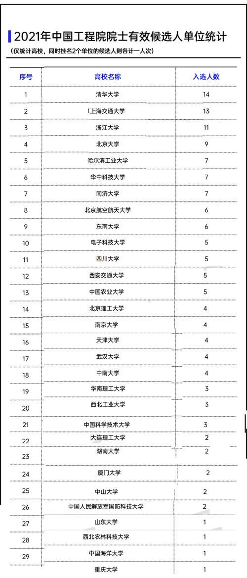 2021年工程院士候选人，9所985院校0人上榜