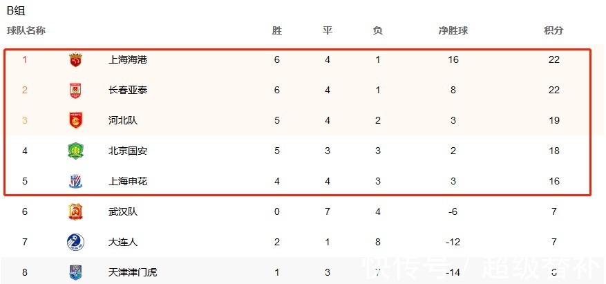 双雄|中超最新积分!“12冠双雄”独一档,3大豪门被压制,4大黑马崛起