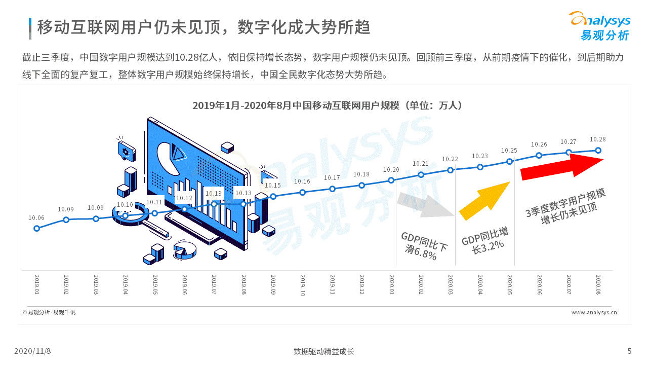 数字化|各行各业的数字化程度加速｜移动电商淡季不淡