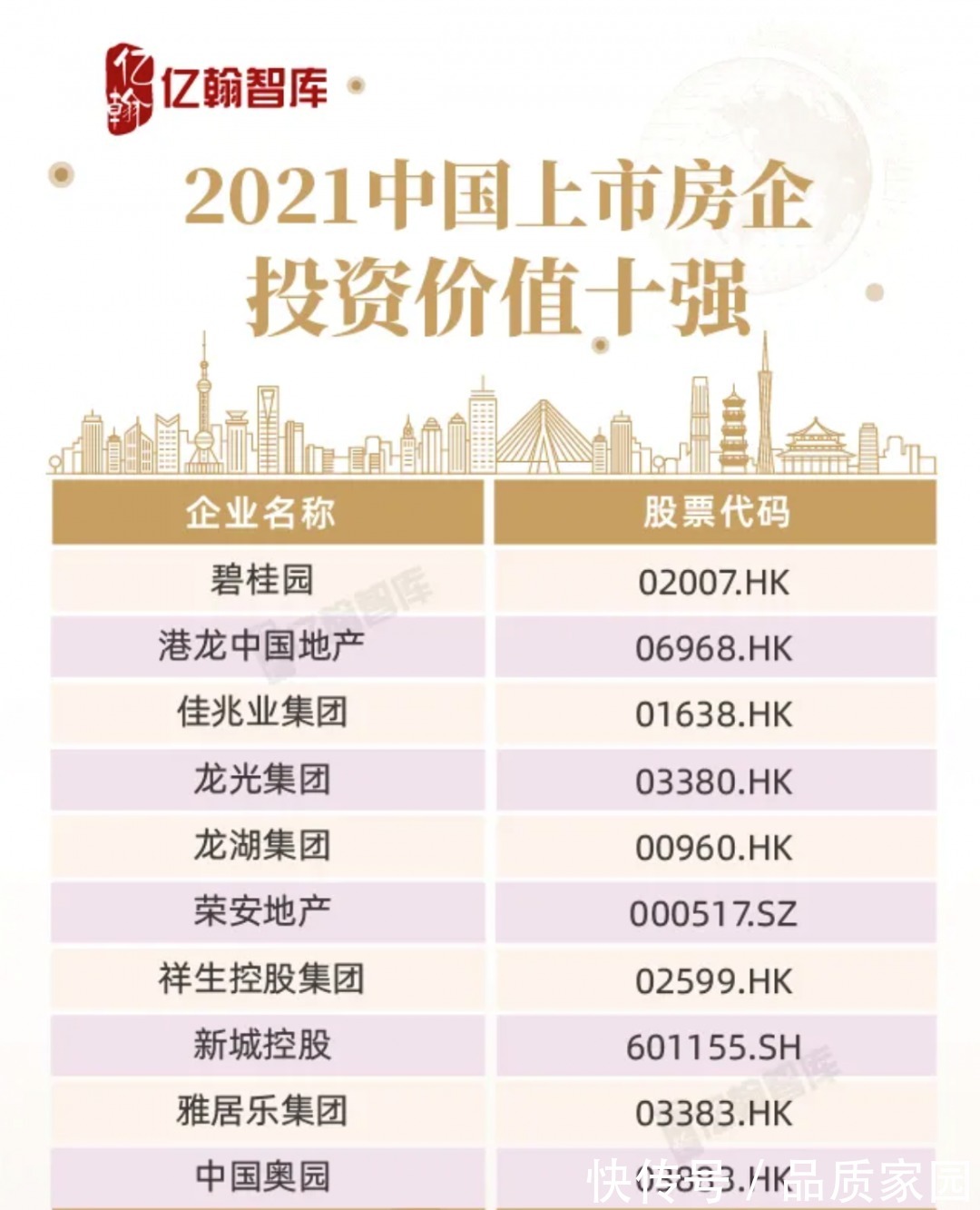 房地产行业|碧桂园连续第四年位列“中国上市房企百强”首位！