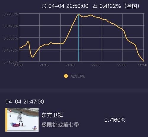 极限挑战7|《极限挑战7》首播，清一色的好评也难掩节目尴尬的内容，黄明昊首秀有惊喜