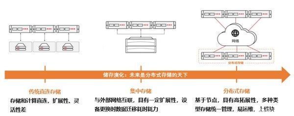 idc|浪潮霸榜存储性能界“奥林匹克”：分布式存储，未来已来