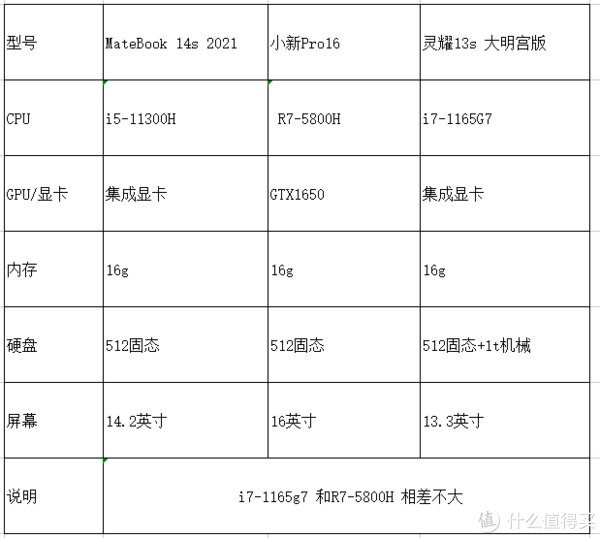 机械硬盘|202112月份笔记本推荐！