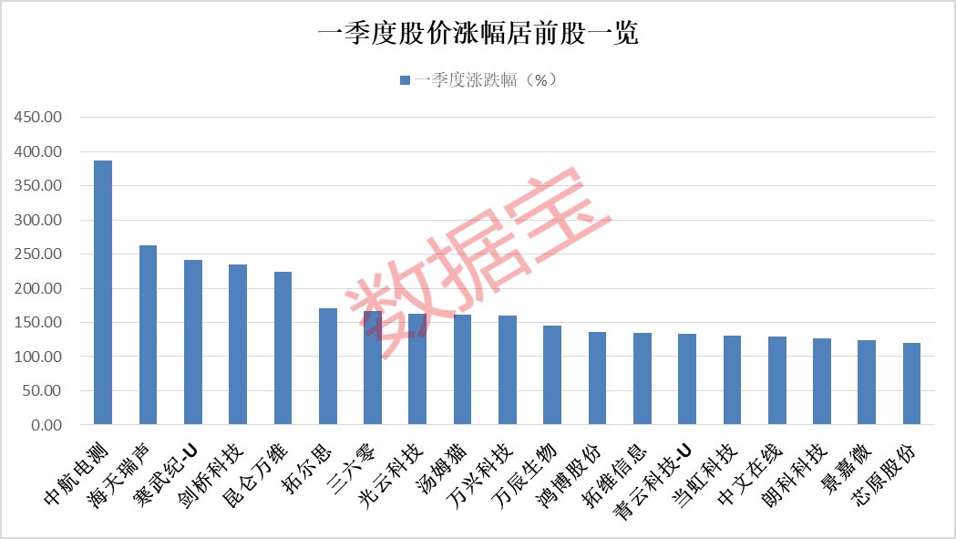 一季度盘点：你赚钱了吗？超四成翻倍股来自这里 科技股成大赢家！