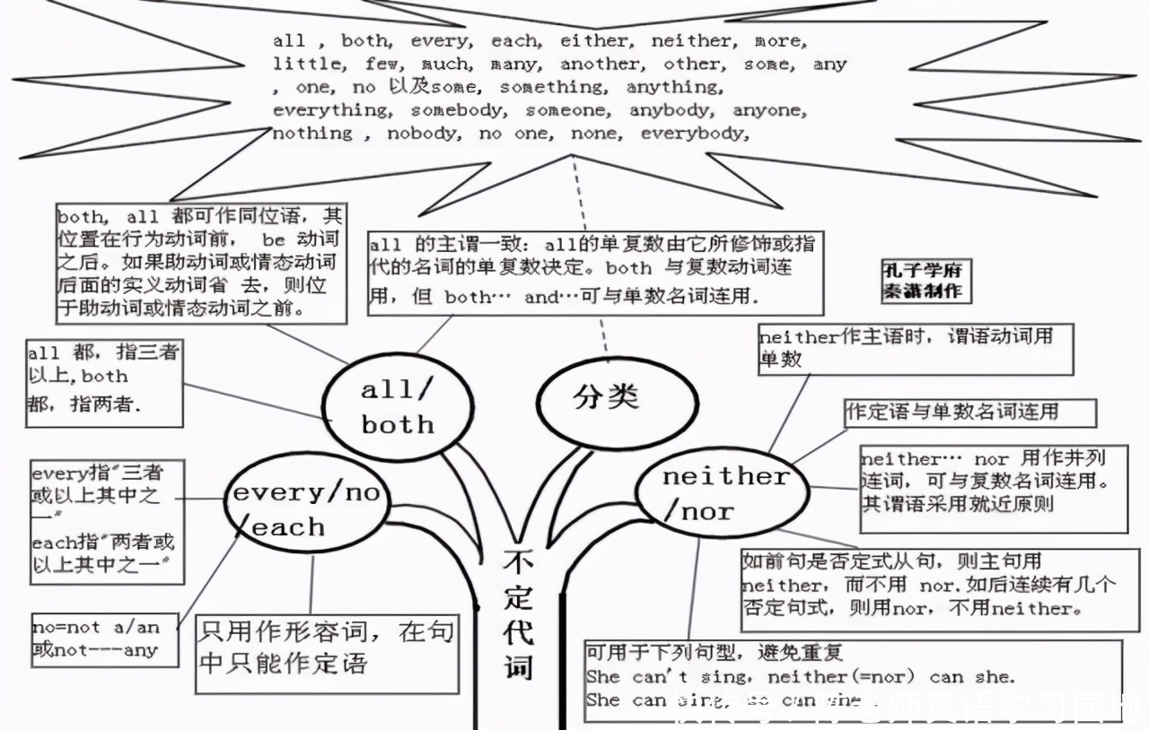 汇总|九科全！2020年高考各科思维导图全汇总，高中三年都适用！