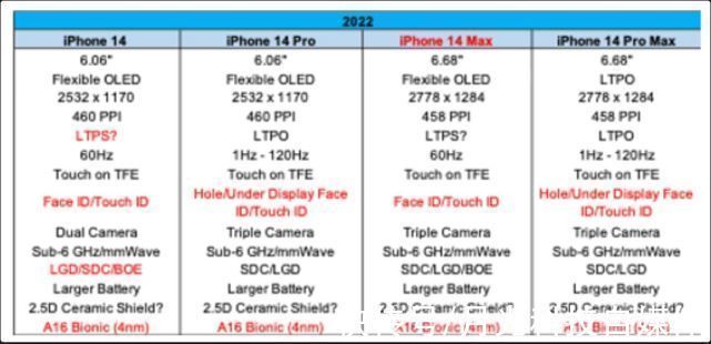 样机|iPhone 14测试样机曝光，采用双打孔设计，mini款不再推新