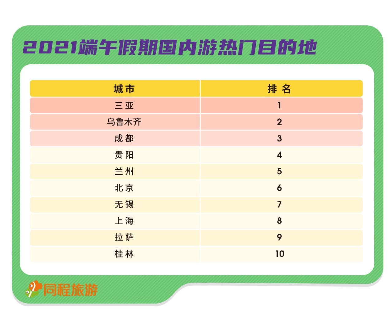 成都|端午假期国内游热门目的地TOP10成都排第三，红色旅游人次同比增长超200%