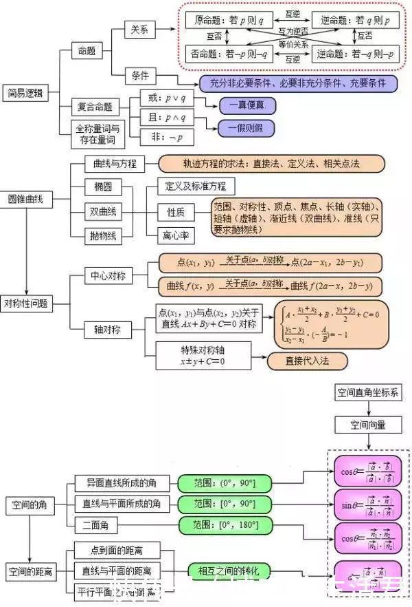 高考倒计时90天：这份高中数学思维导图及解题技巧，助你赶超学霸