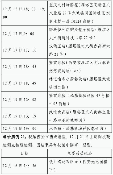 确诊|12月22日0时-23日8时 西安市新增84例确诊病例活动轨迹