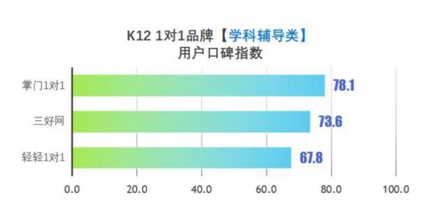 中科院报告 ：掌门1对1用户综合满意度位列在线1对1学科辅导类第一