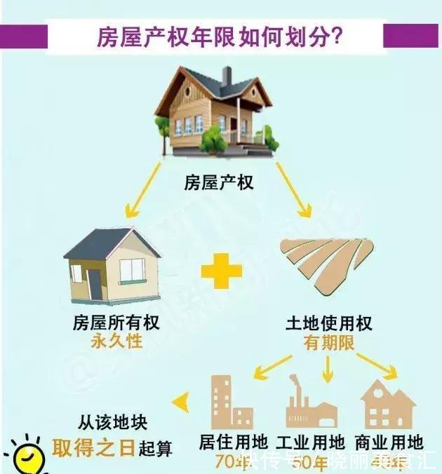 出让|70年房屋产权过期后,国家会收回房子吗?一文读懂房屋产权