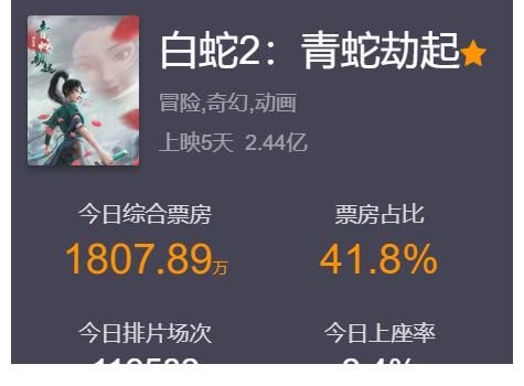 青蛇劫起|才上映5天就斩获了2.4亿票房，2年前那部国漫黑马的续集来了