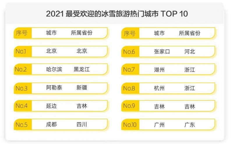 马蜂窝发布《2021全球自由行报告》周边游热度大涨251%