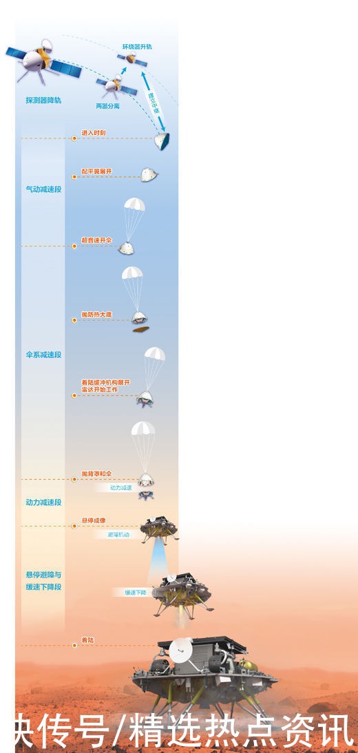 轨道 火星你好，天问来访