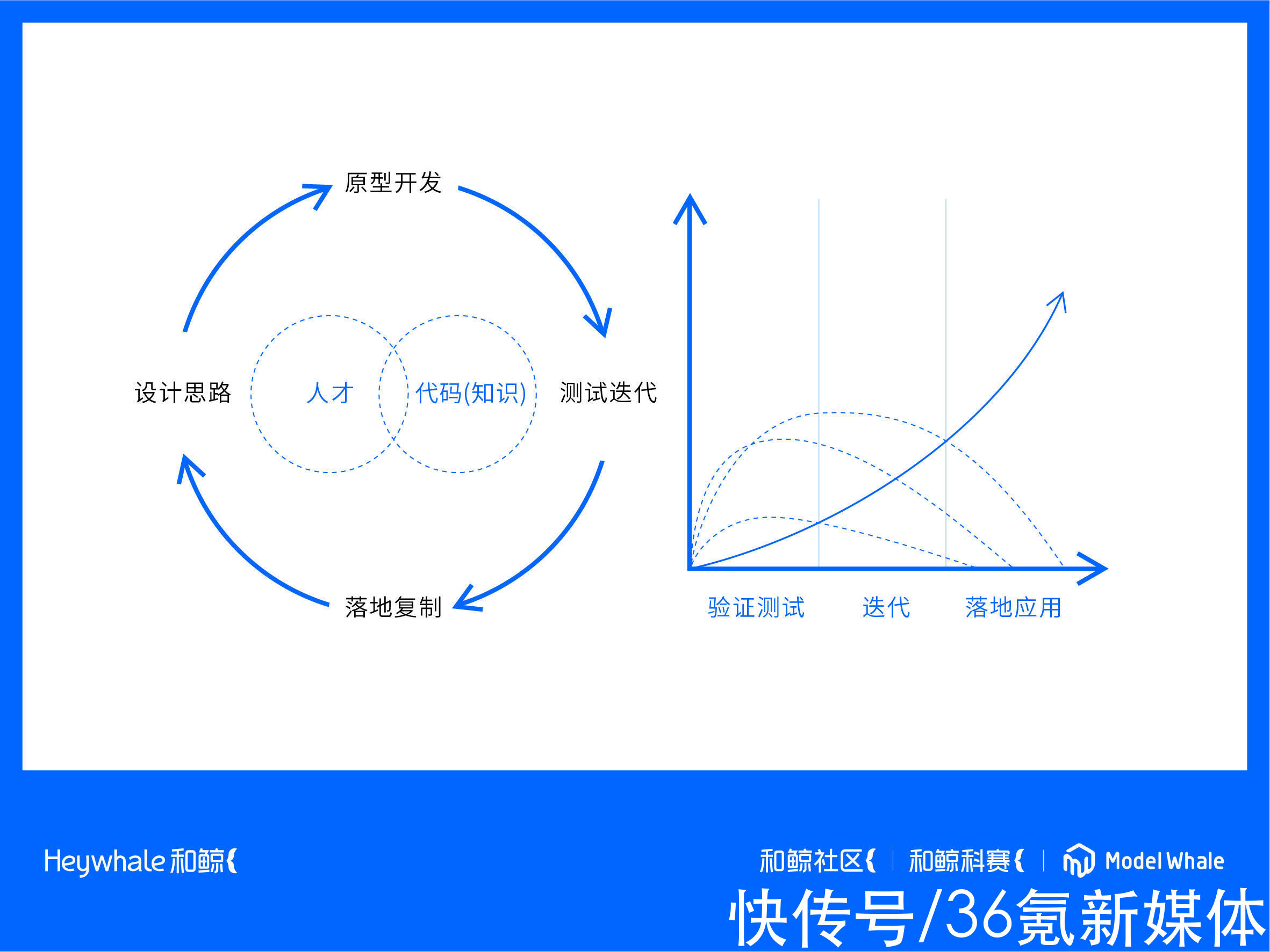 叠加PLG和社区模式的「和鲸科技」获36氪首发 | 产品