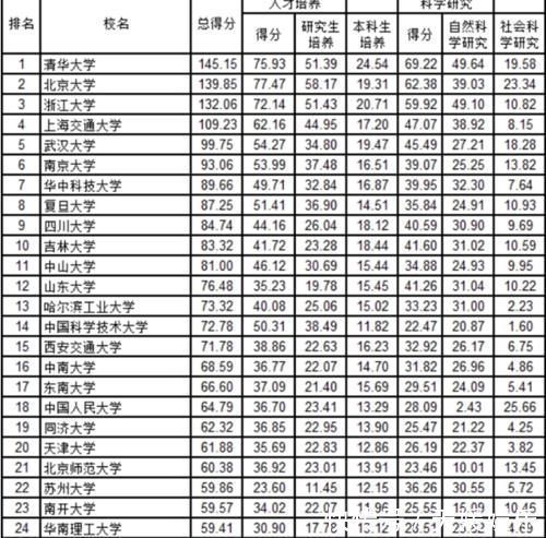 最新大学排名受质疑川大、吉大稳居前十，南开大学跌出前20名