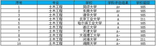 东南大学|我国“土木工程”专业最好的10所大学，8所都是985，第一不是清华