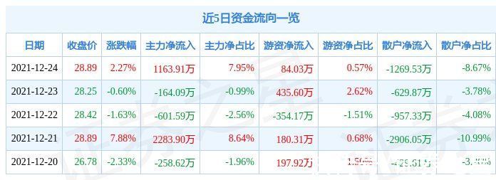 涨停板|异动快报：志邦家居（603801）12月27日13点13分封涨停板