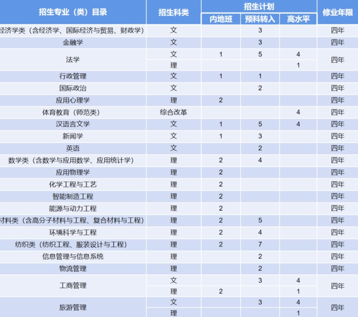 来袭|计划招生7000人！青岛大学2021年招生计划表来袭