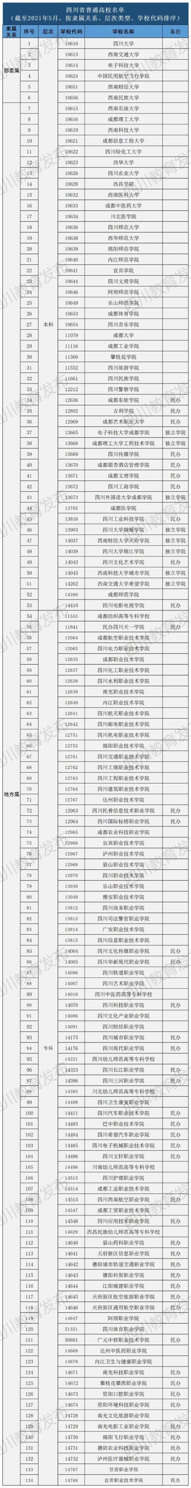 四川省教育厅|收藏！四川省134所正规高校全名单