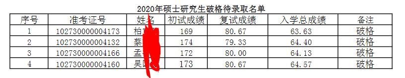 真的，总分或单科没过线也可以进复试！担心擦线的你，有学上了！