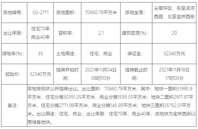 尖草坪区|起始价3.234亿元!太原尖草坪金桥西街一宗商住用地挂牌出让