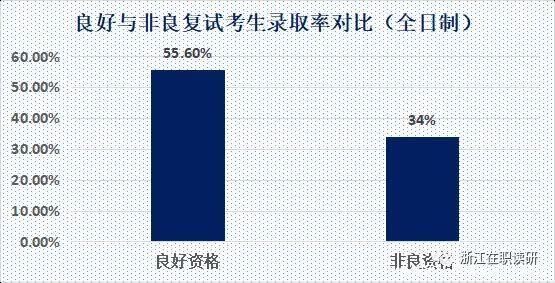 浙大MBA提面＂良好＂资格在复试中的存在感几何?看到数据心一凉!