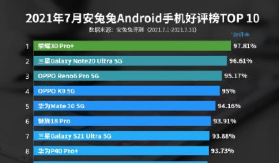 好评榜|黑马出现手机好评榜“洗牌”，华为Mate40Pro名落孙山