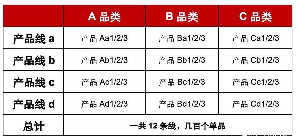 带来|品牌聚焦的战略起点：业务定位