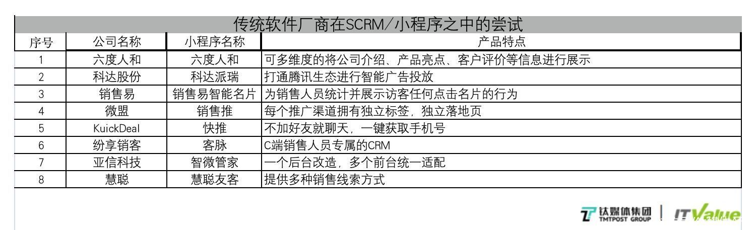 钛媒体行研|SCRM是如何成为企业服务“当红辣子鸡”的？| erp