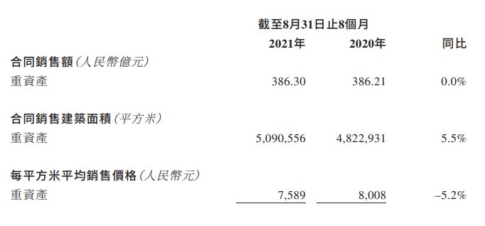 销售额|建业地产前8月销售额386.3亿元