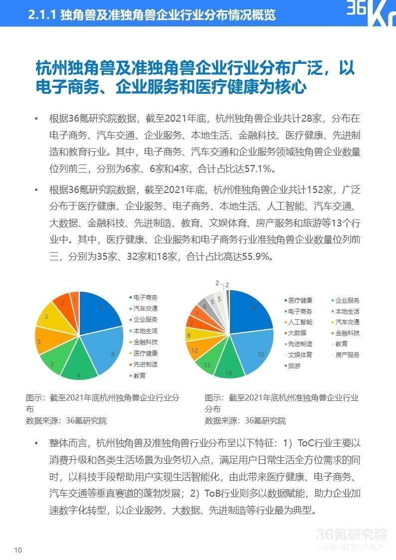 2022年杭州独角兽及准独角兽企业研究报告|36氪研究院 | 图示