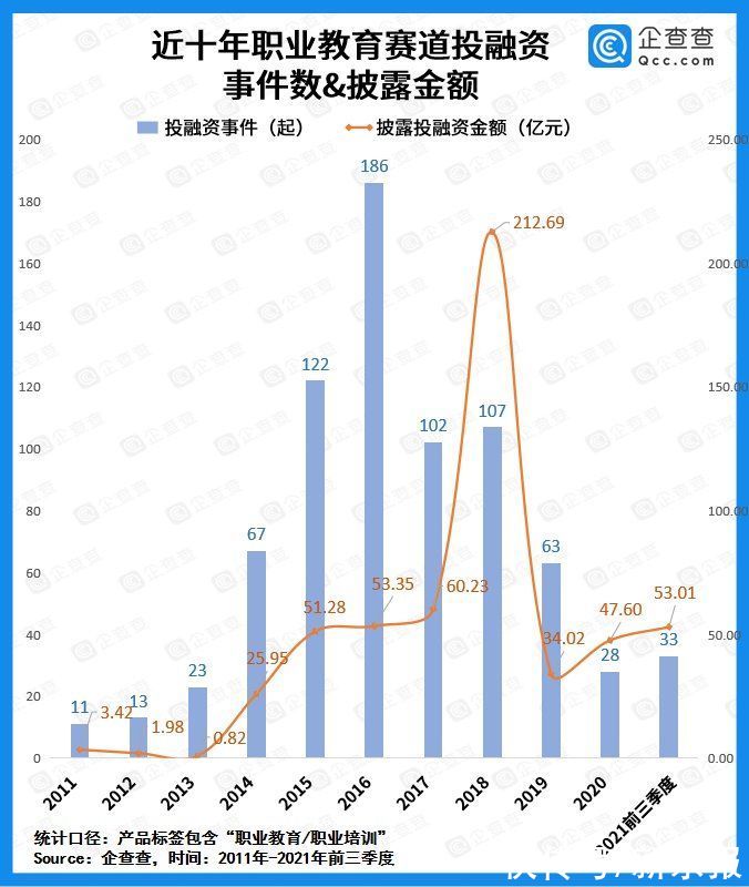 k12|职业教育今年前三季度融资金额超53亿元，同比增长206.4%