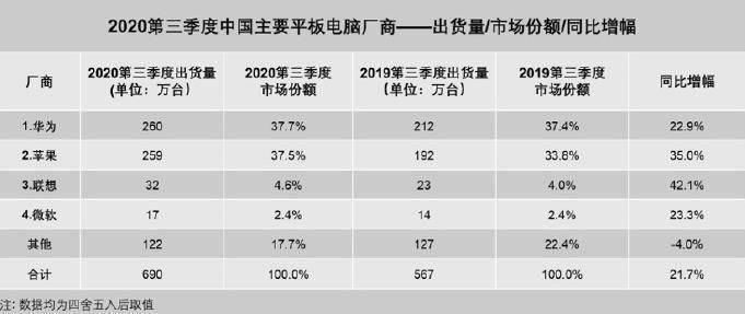 华为|超越苹果，华为新王牌销量拿下中国第一，3个月卖出260万台