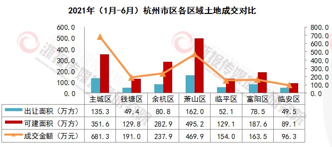 杭州市区|杭州上半年土地总成交金额1994.0亿元,同比增加14.7%