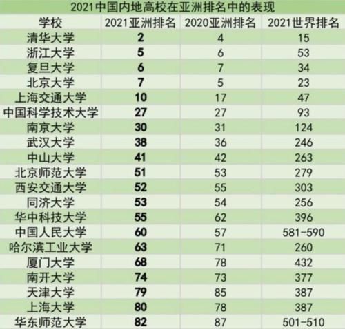 挤出|国内前10大学排名出炉，榜首实至名归，北大被挤出前三