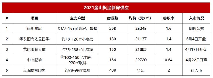 碧桂园|楼市火热背后,金山奉贤这些楼盘卖不动,去化不到2成!