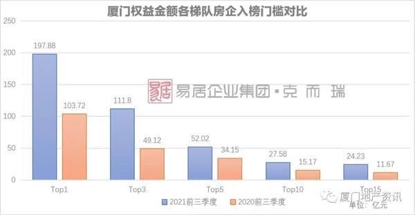 厦门|最新！前三季度厦门房企销售排行榜出炉 这个房企登顶三榜冠军！