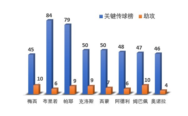 维纳尔杜姆|45脚妙传换10次助攻!做饼这事只服梅西:效率翻倍妙传榜第一