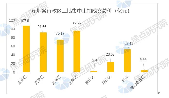 宝安区|深圳二次供地解读:中海拿地强劲,近八成地块封顶新房交易活跃